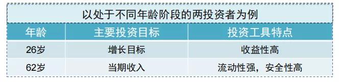金融理财师该如何理财