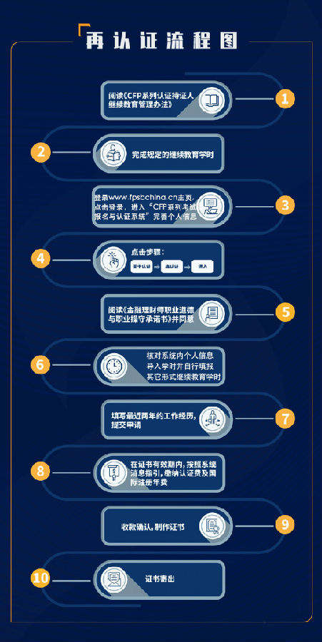 CFP/AFP再认证流程图