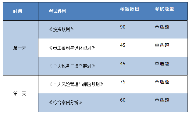 CFP考试科目