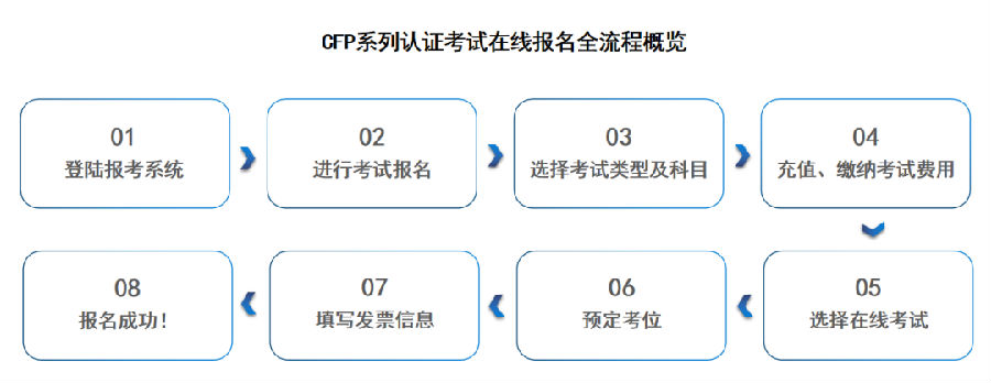 CFP考试流程