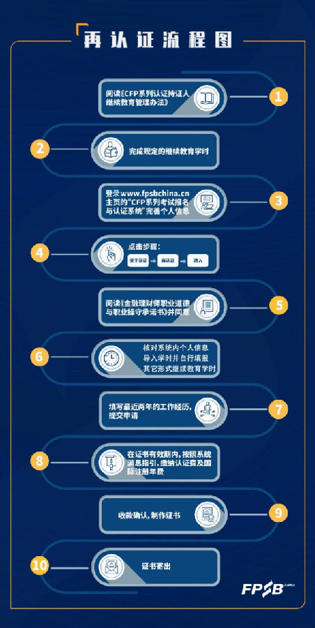 AFP再认证流程图