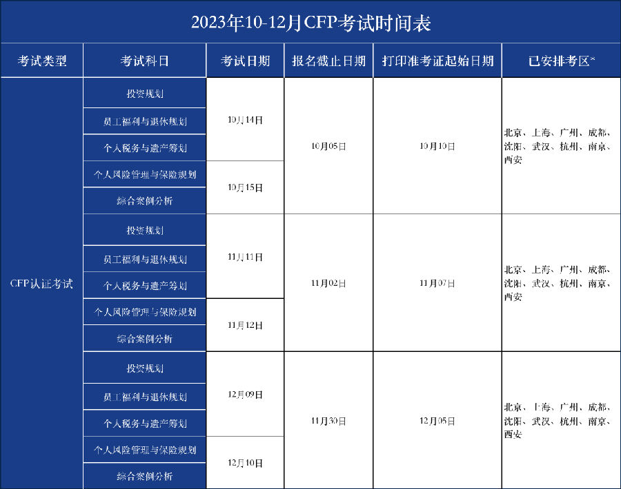 2023年10-12月CFP考试时间公布啦