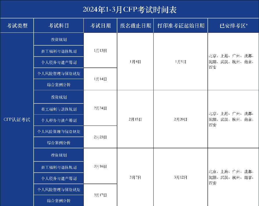 2024年1-3月份CFP考试时间